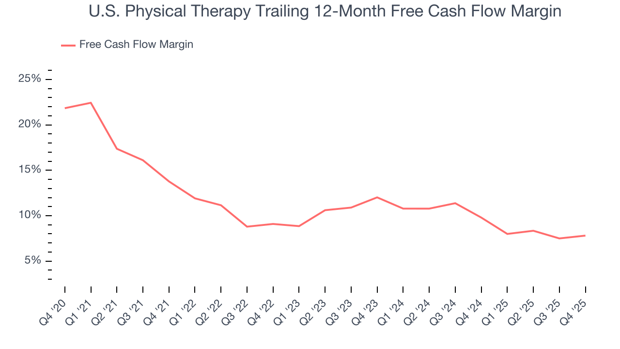 U.S. Physical Therapy Trailing 12-Month Free Cash Flow Margin