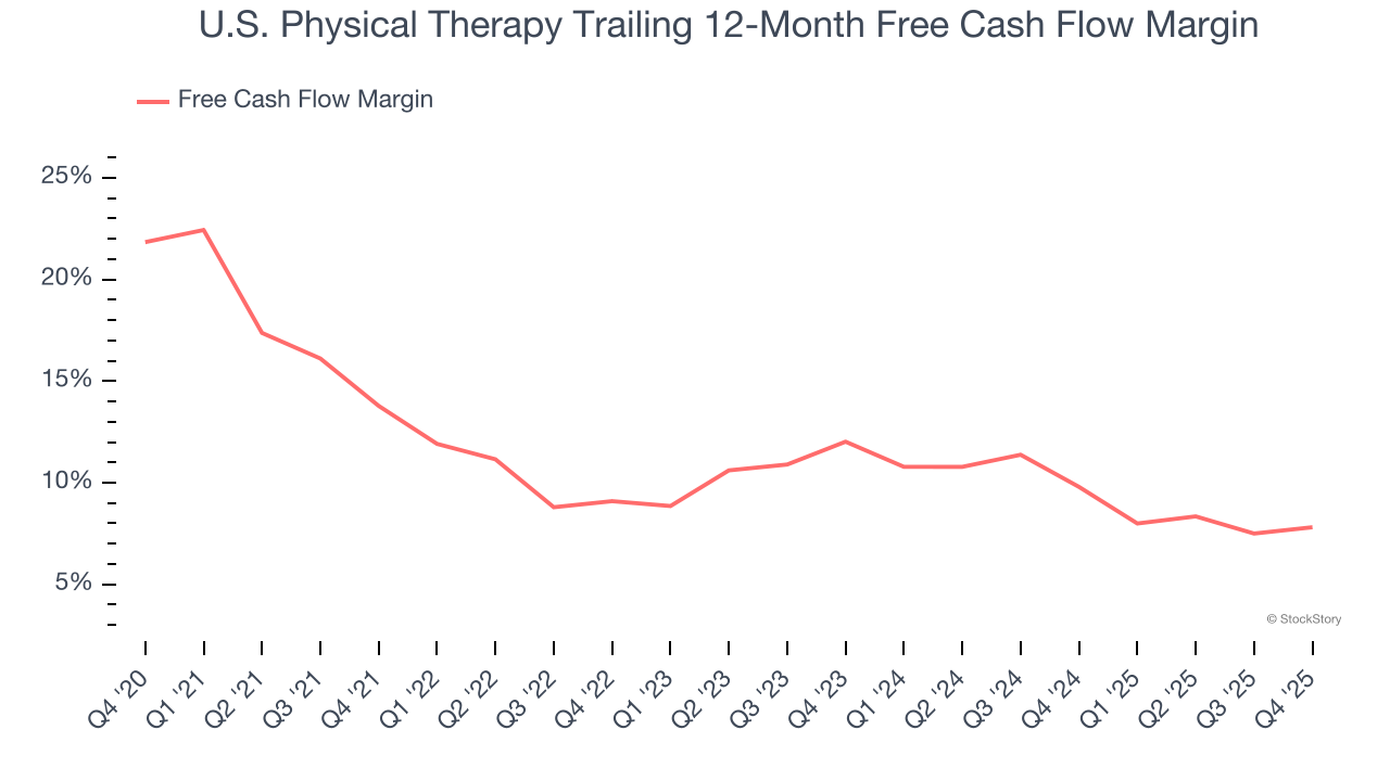 U.S. Physical Therapy Trailing 12-Month Free Cash Flow Margin