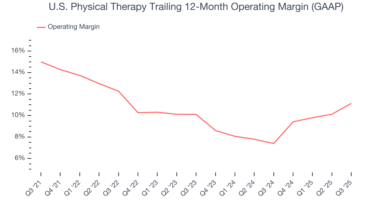 U.S. Physical Therapy Trailing 12-Month Operating Margin (GAAP)