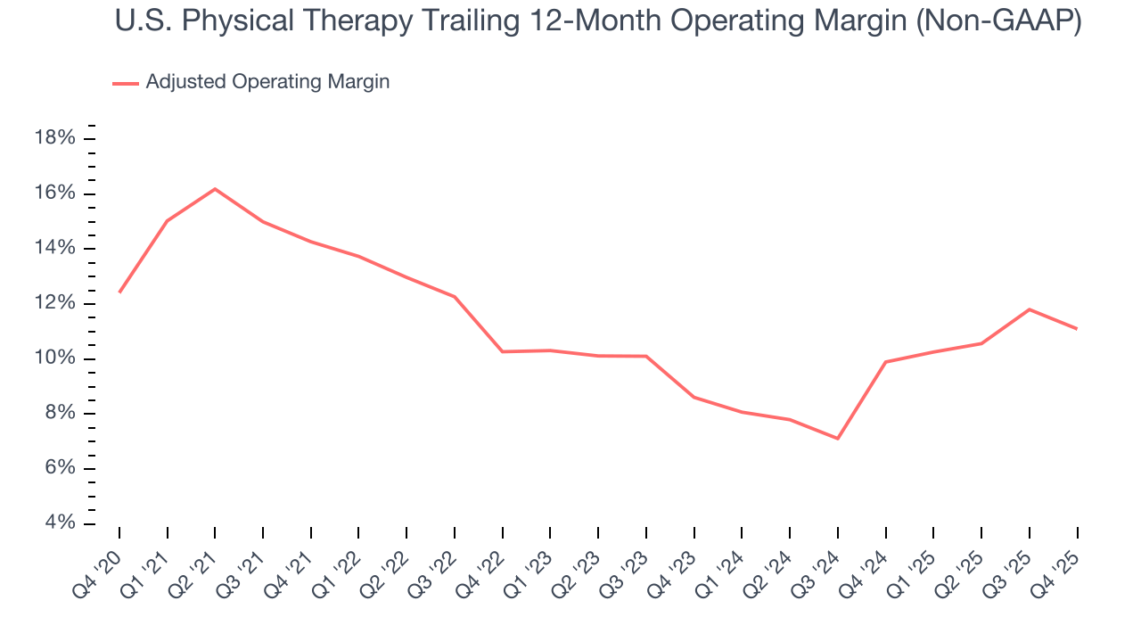 U.S. Physical Therapy Trailing 12-Month Operating Margin (Non-GAAP)