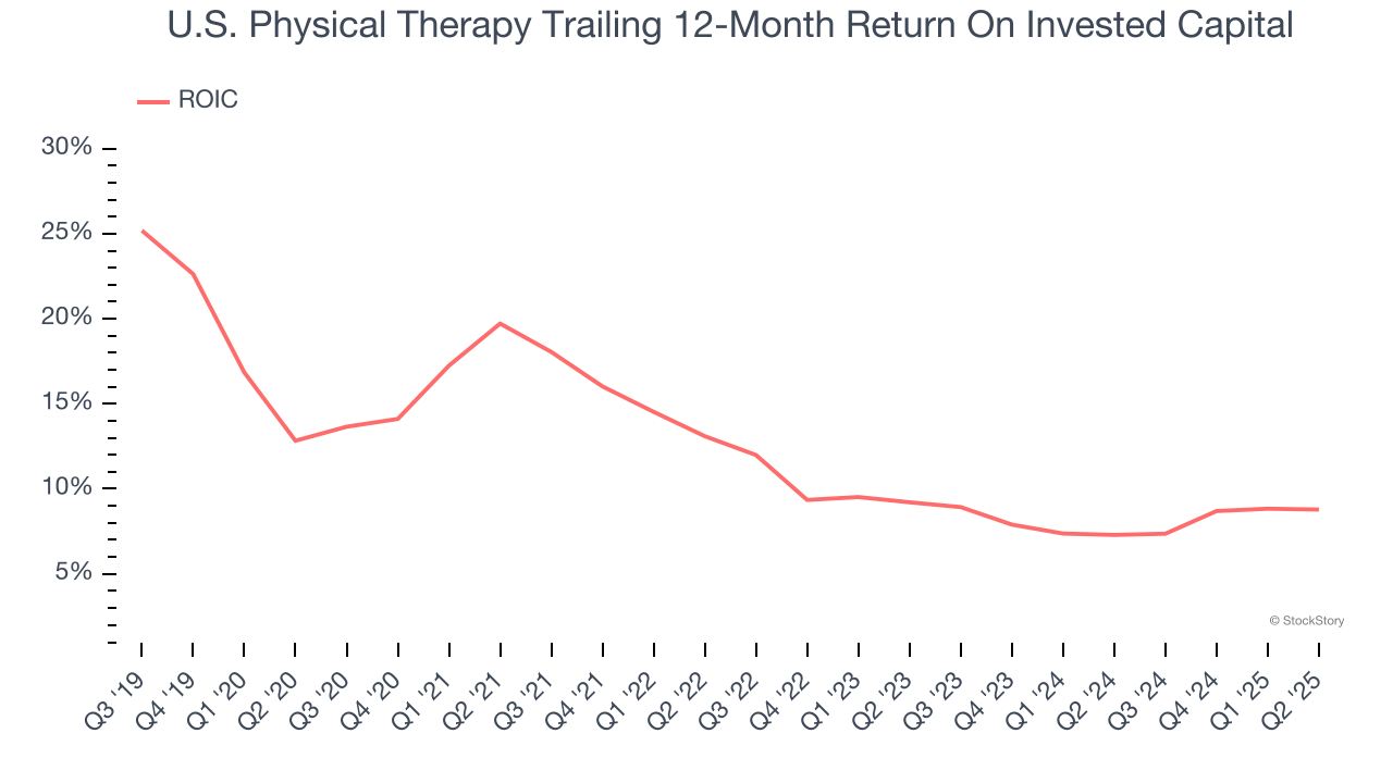 U.S. Physical Therapy Trailing 12-Month Return On Invested Capital