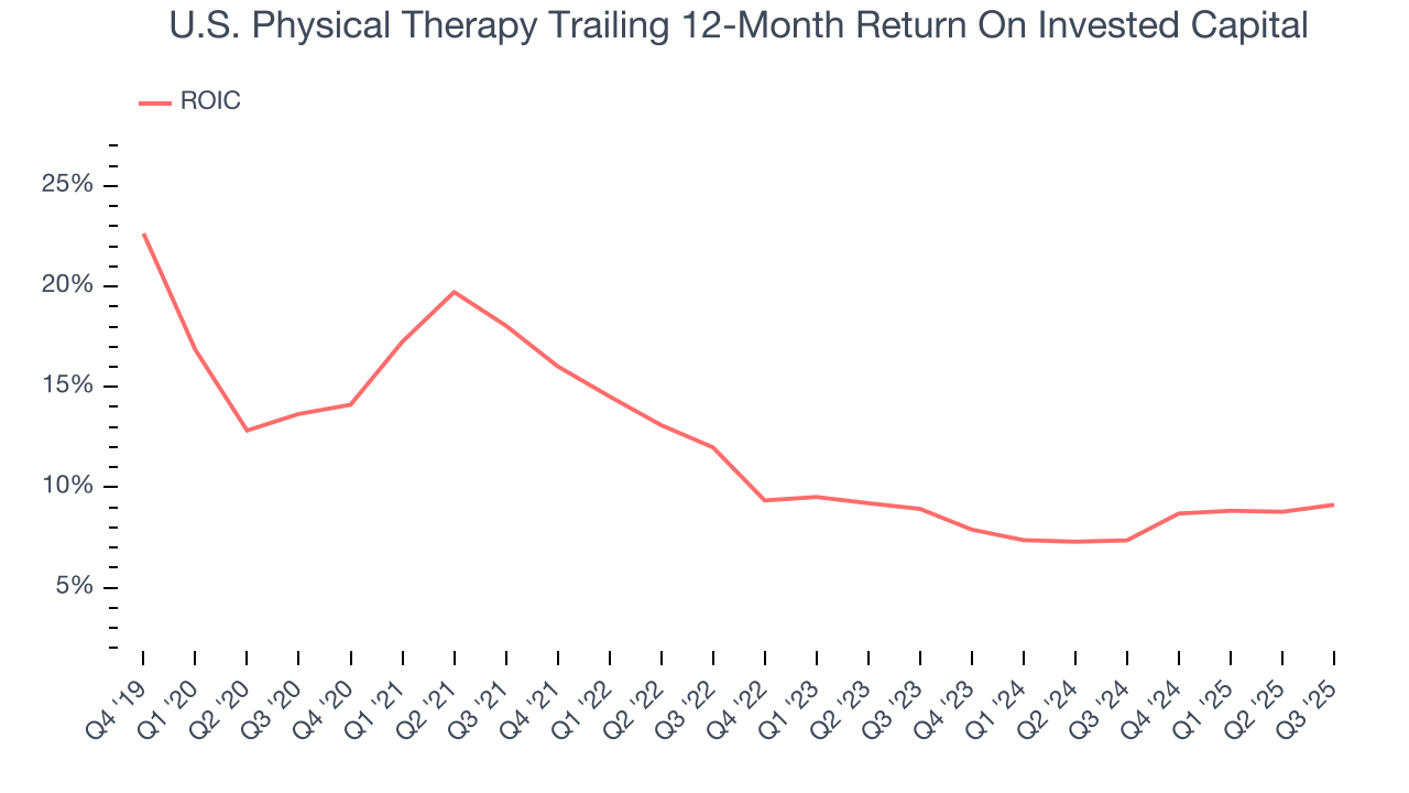 U.S. Physical Therapy Trailing 12-Month Return On Invested Capital