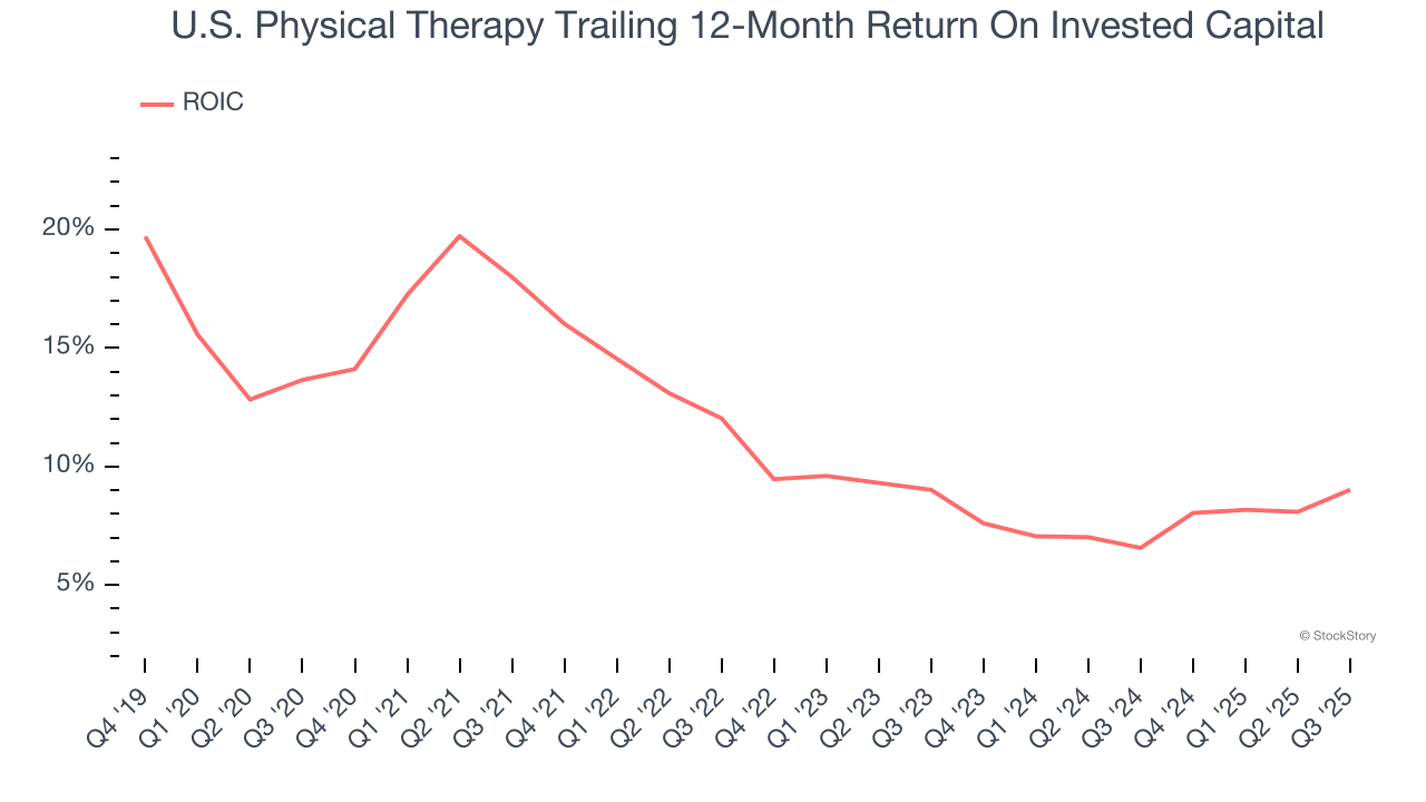 U.S. Physical Therapy Trailing 12-Month Return On Invested Capital