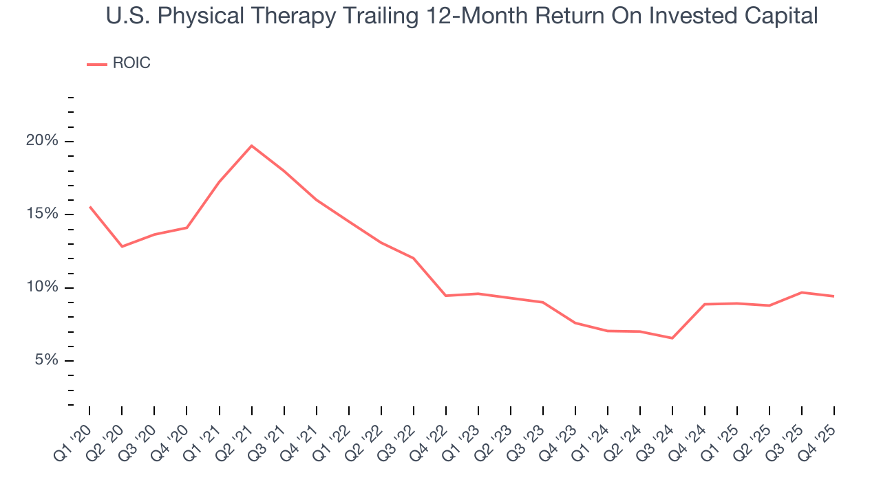U.S. Physical Therapy Trailing 12-Month Return On Invested Capital