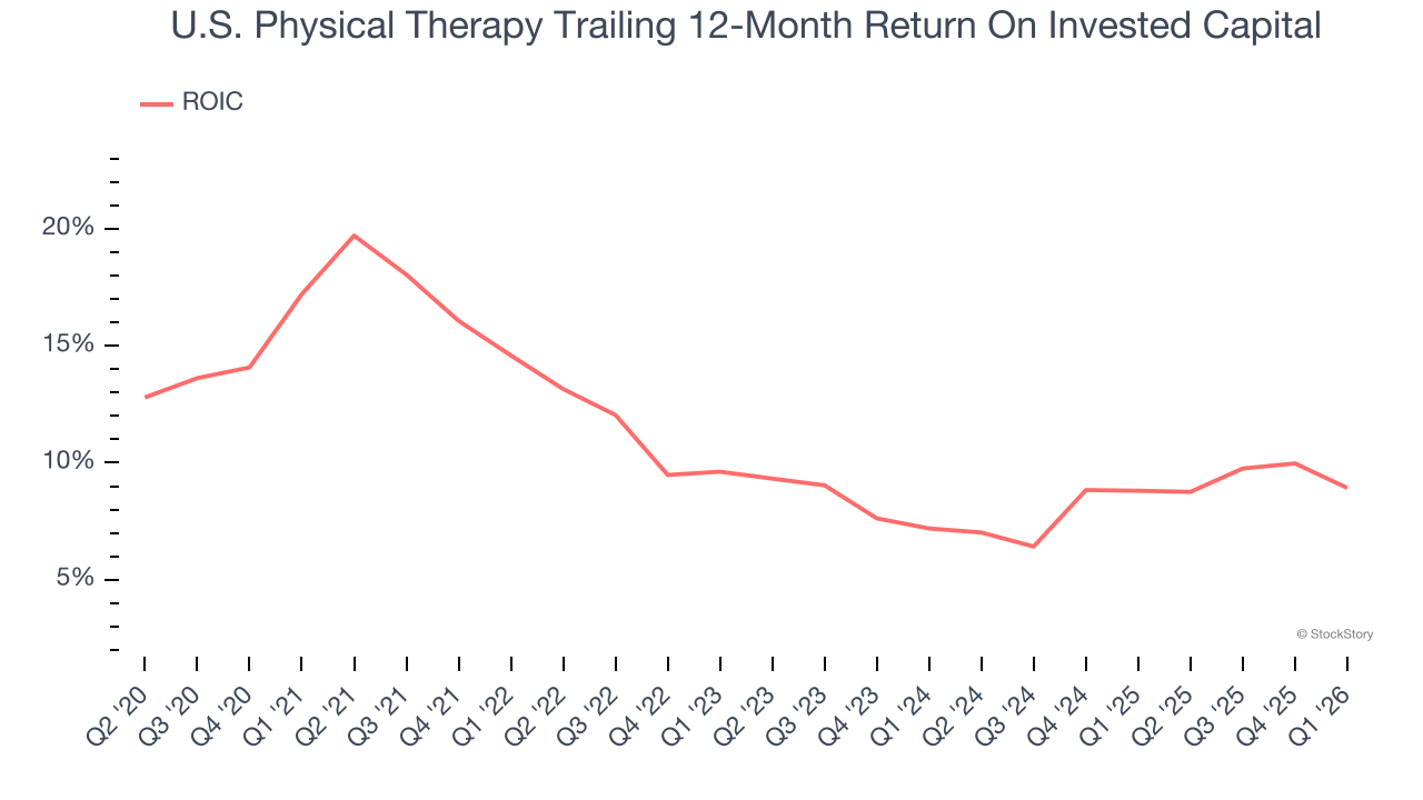 U.S. Physical Therapy Trailing 12-Month Return On Invested Capital