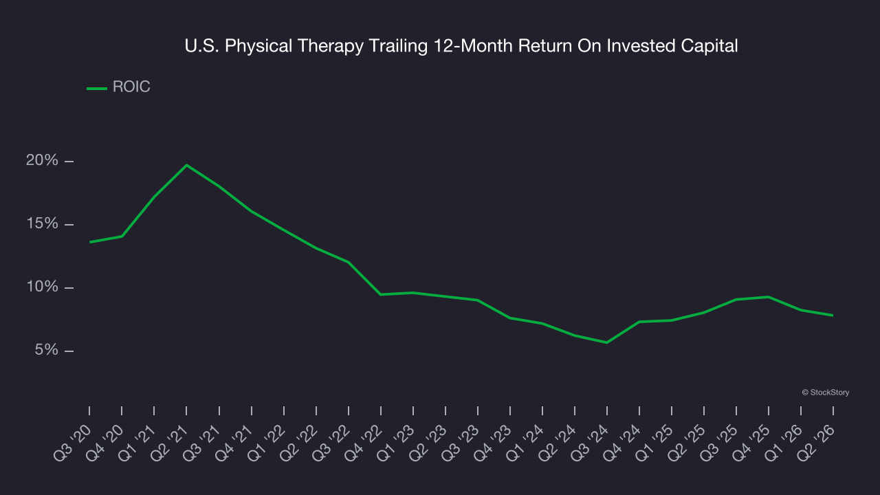 U.S. Physical Therapy Trailing 12-Month Return On Invested Capital