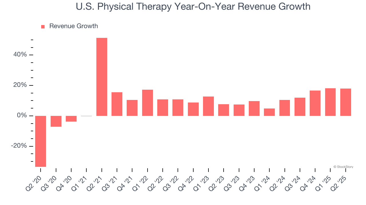 U.S. Physical Therapy Year-On-Year Revenue Growth