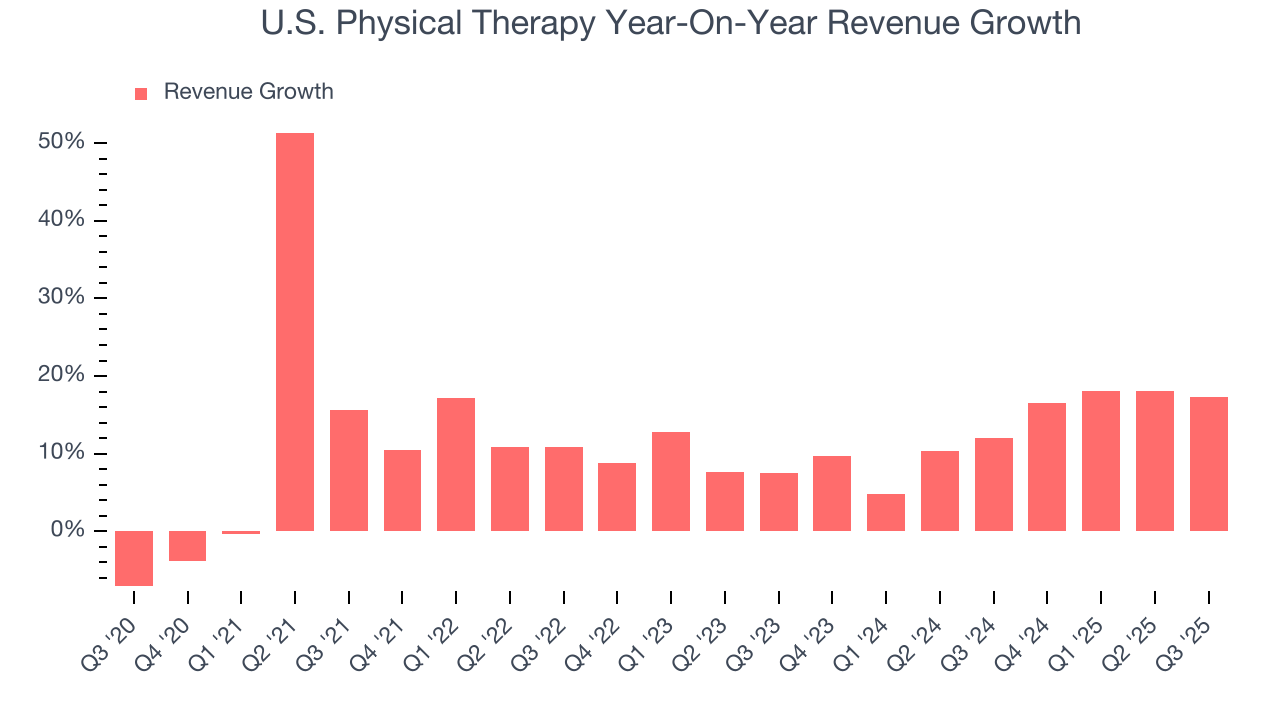 U.S. Physical Therapy Year-On-Year Revenue Growth
