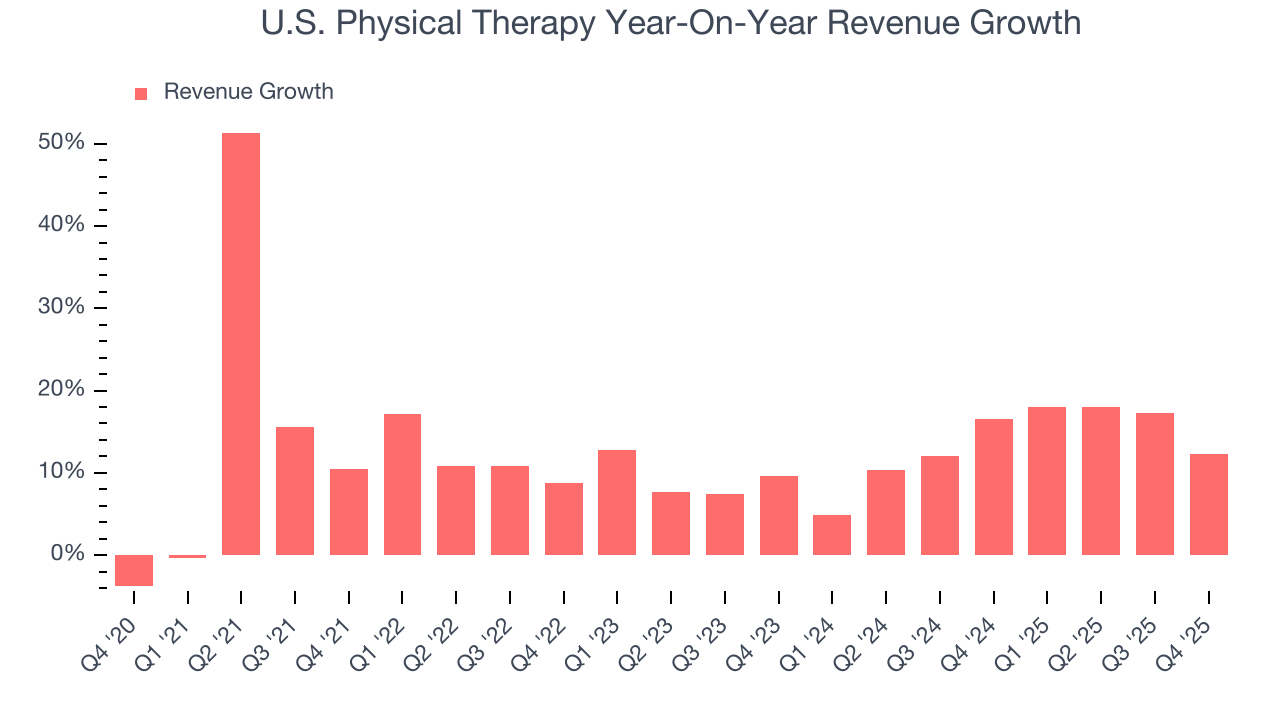 U.S. Physical Therapy Year-On-Year Revenue Growth