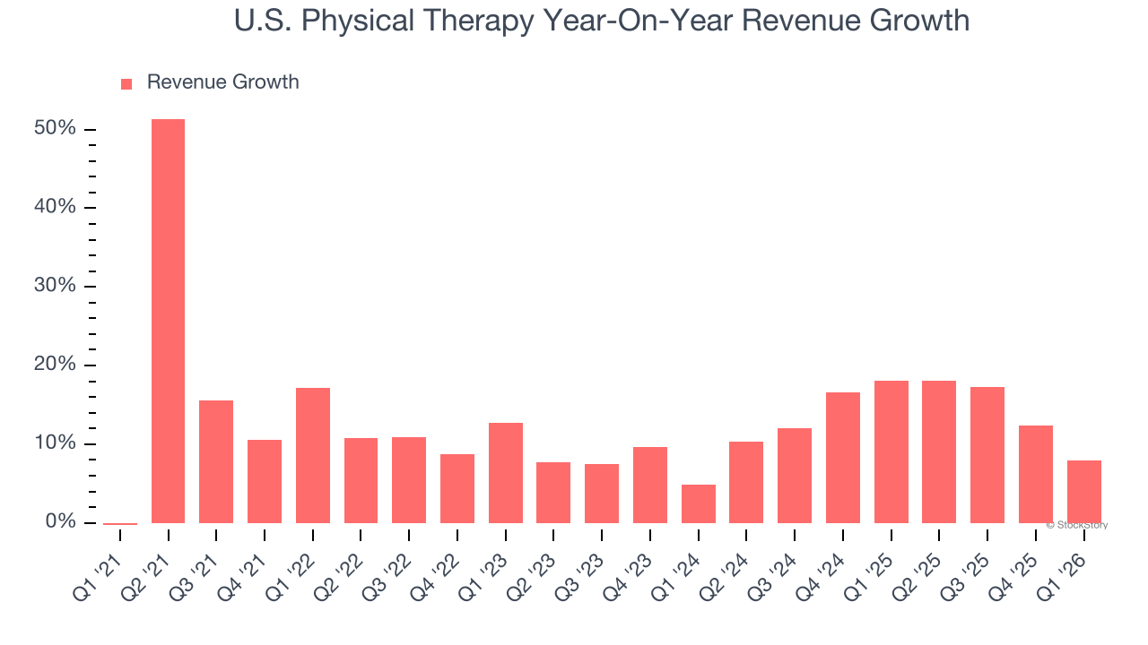 U.S. Physical Therapy Year-On-Year Revenue Growth