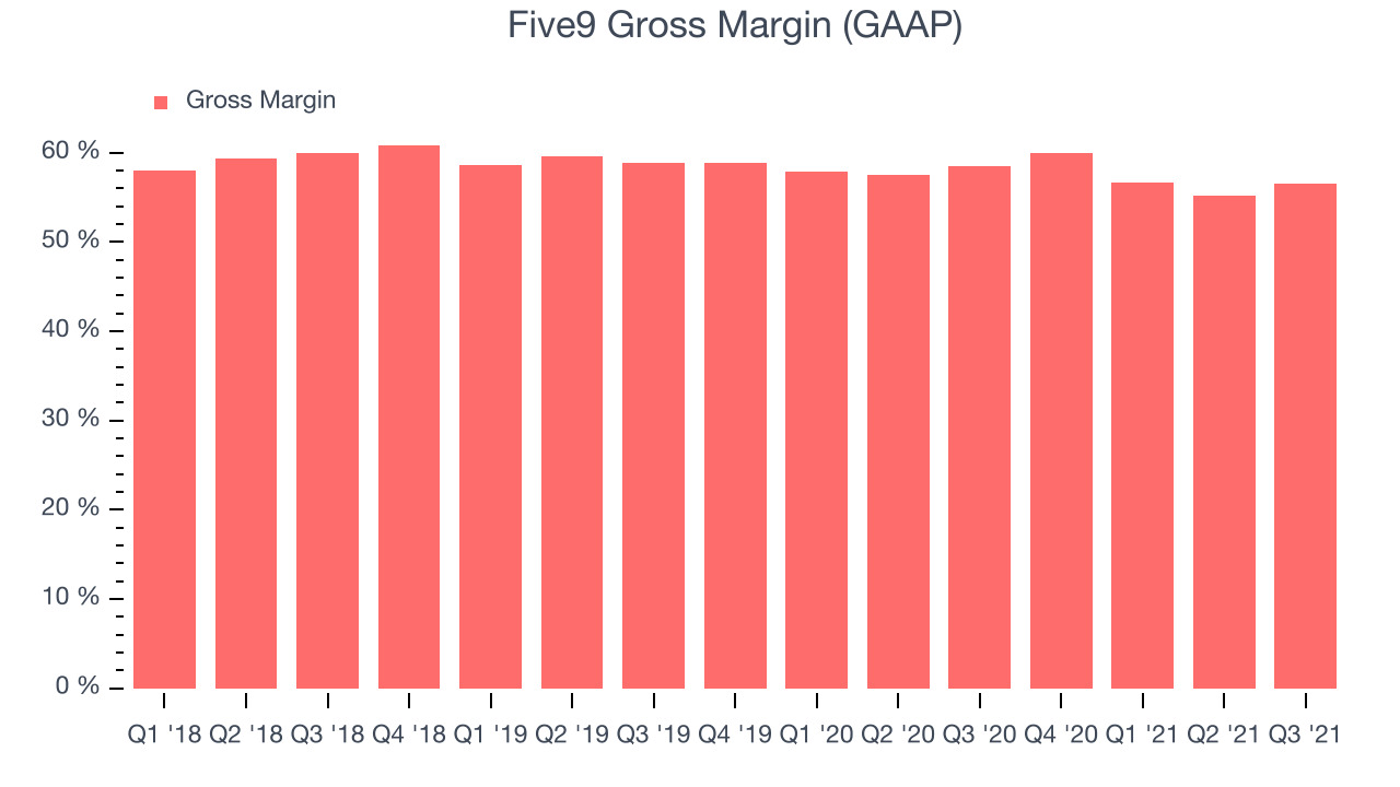 Five9 Gross Margin (GAAP)