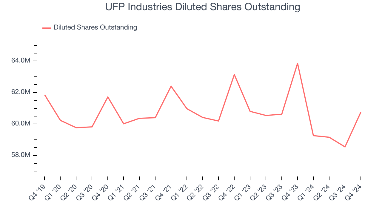 UFP Industries Diluted Shares Outstanding