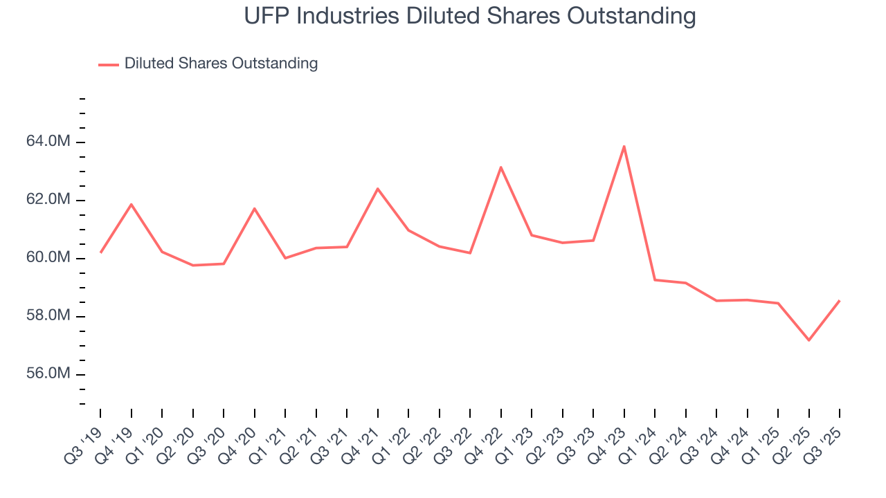 UFP Industries Diluted Shares Outstanding