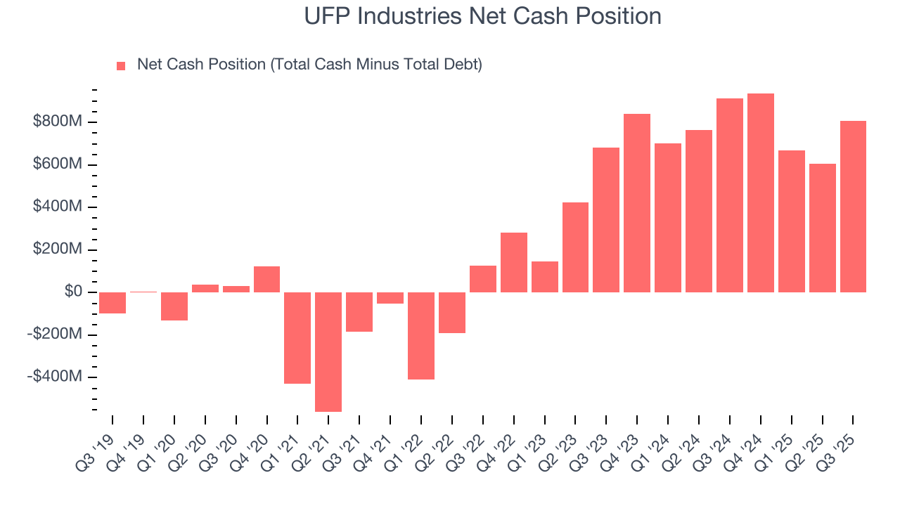 UFP Industries Net Cash Position