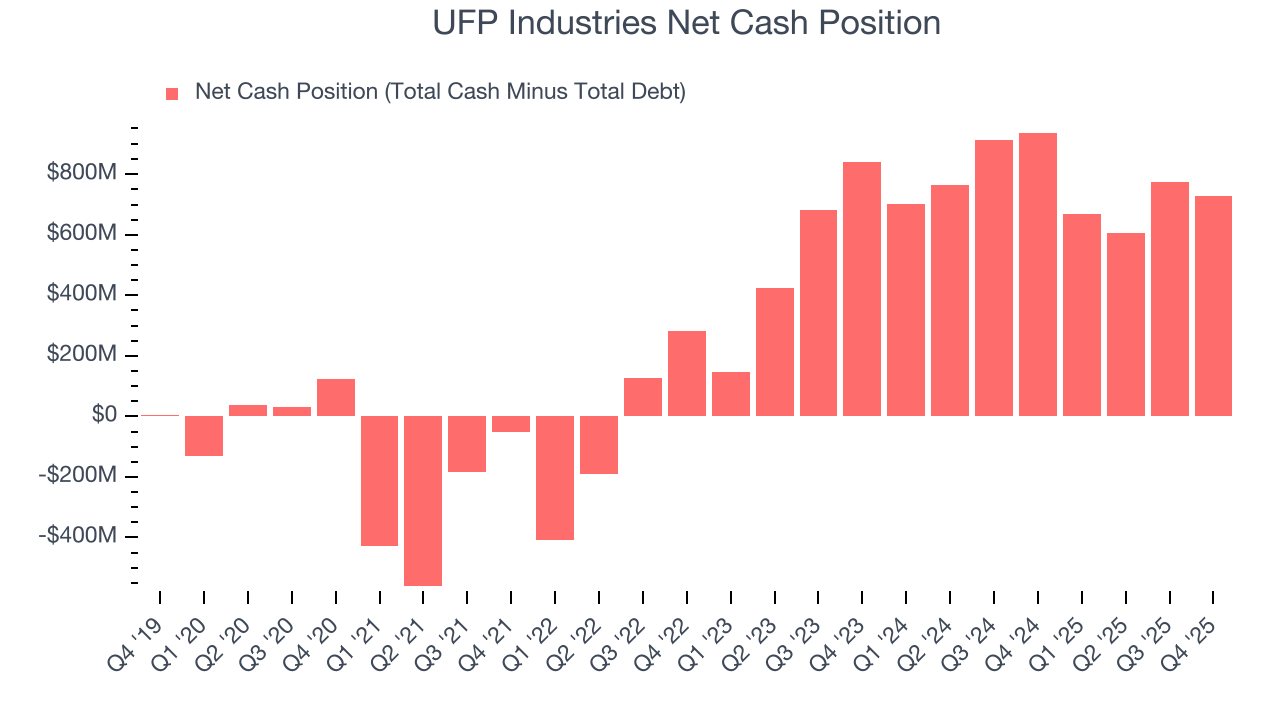 UFP Industries Net Cash Position