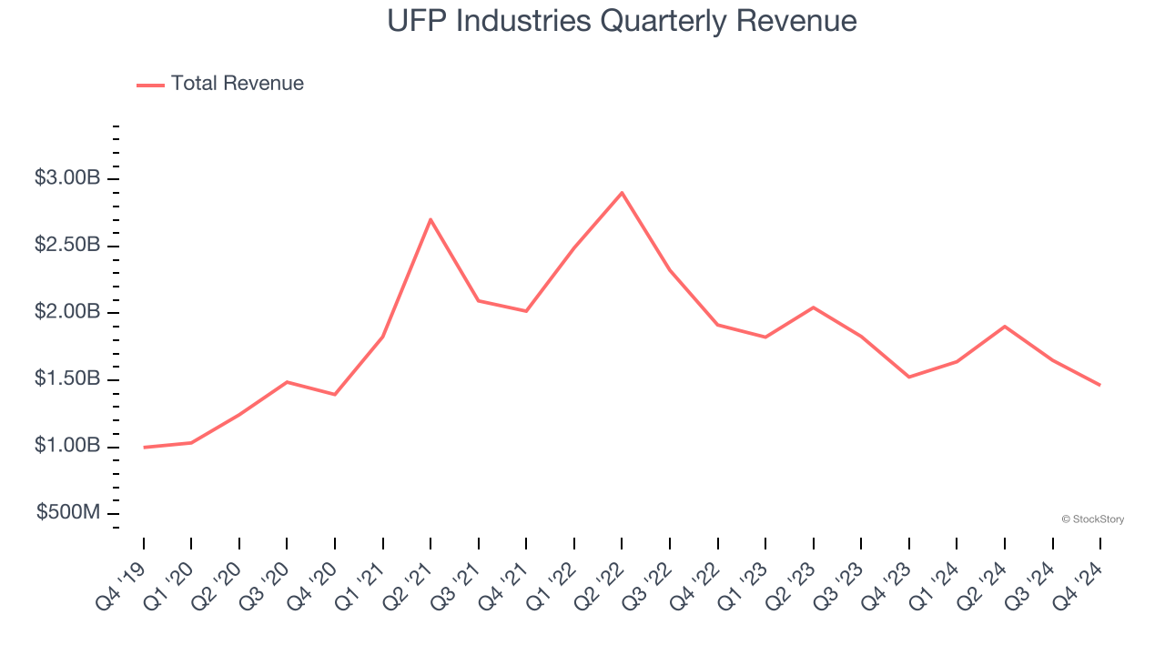 UFP Industries Quarterly Revenue