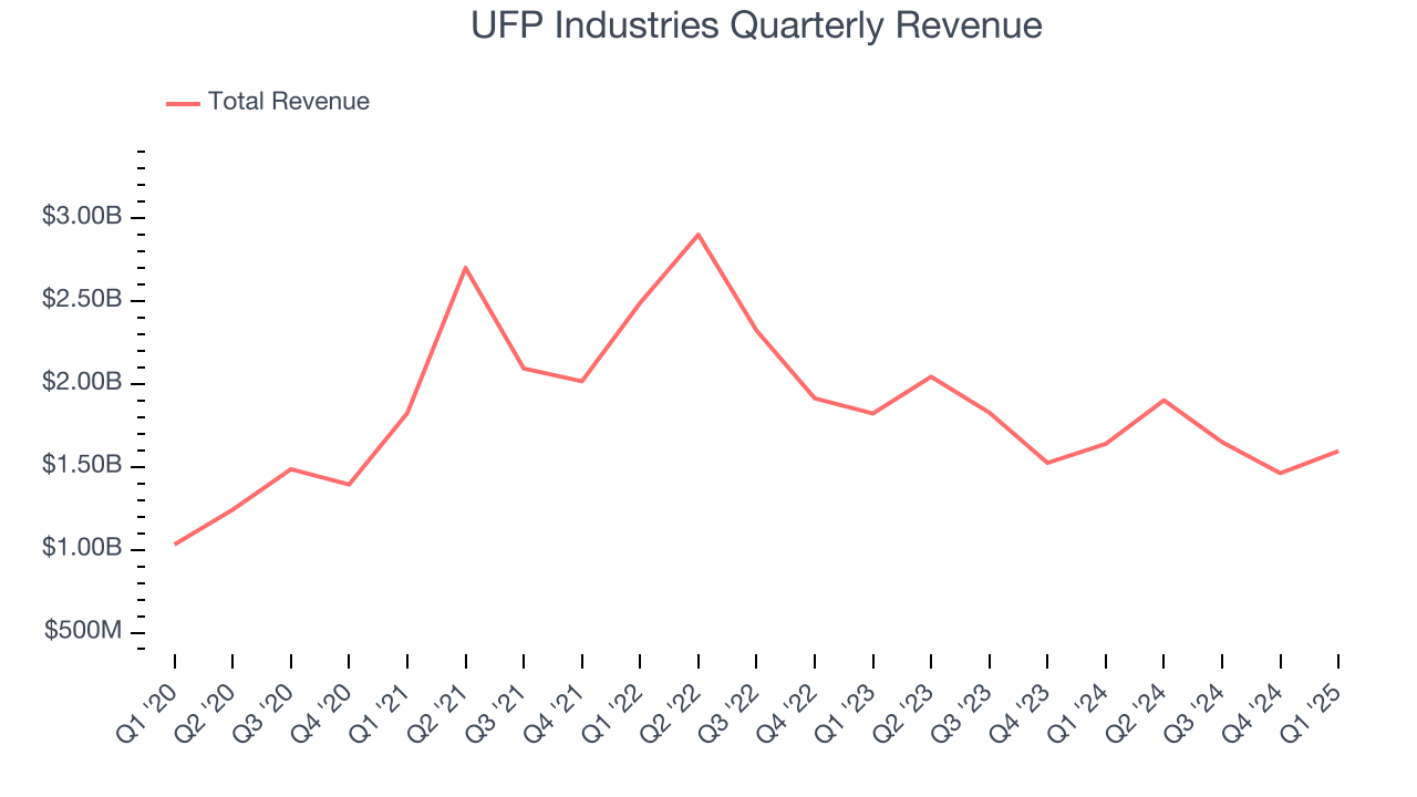 UFP Industries Quarterly Revenue