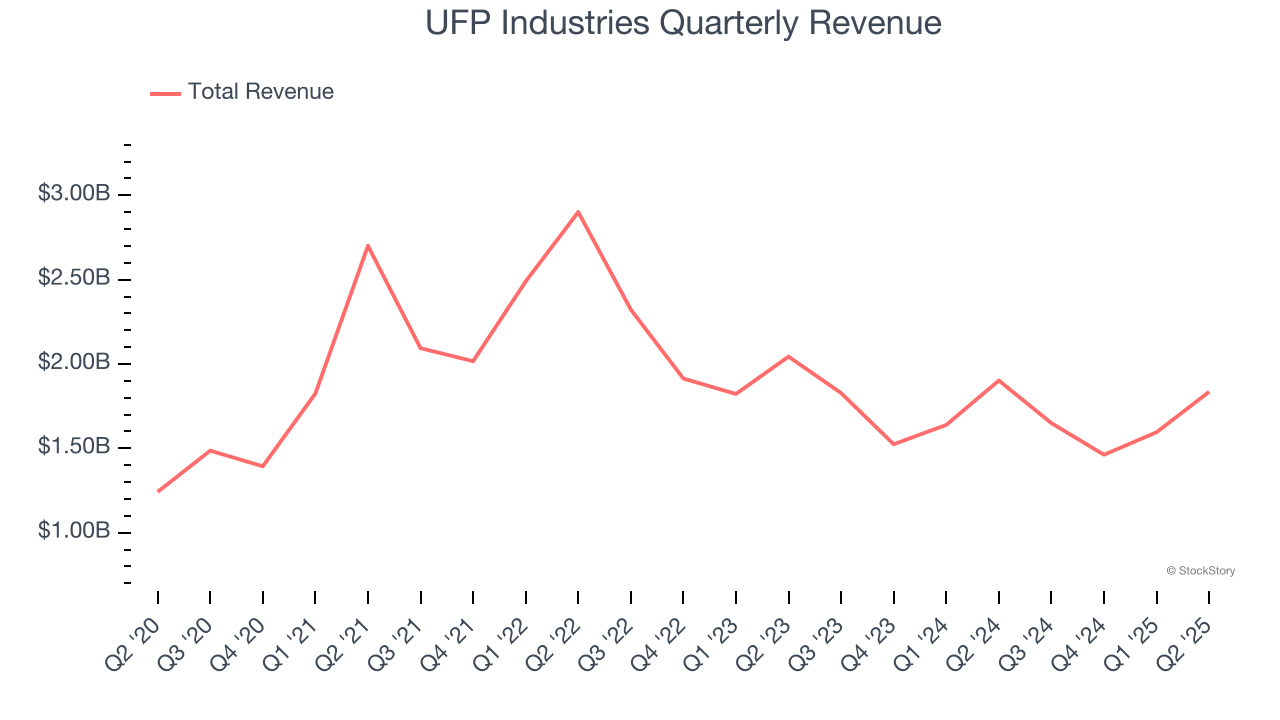 UFP Industries Quarterly Revenue