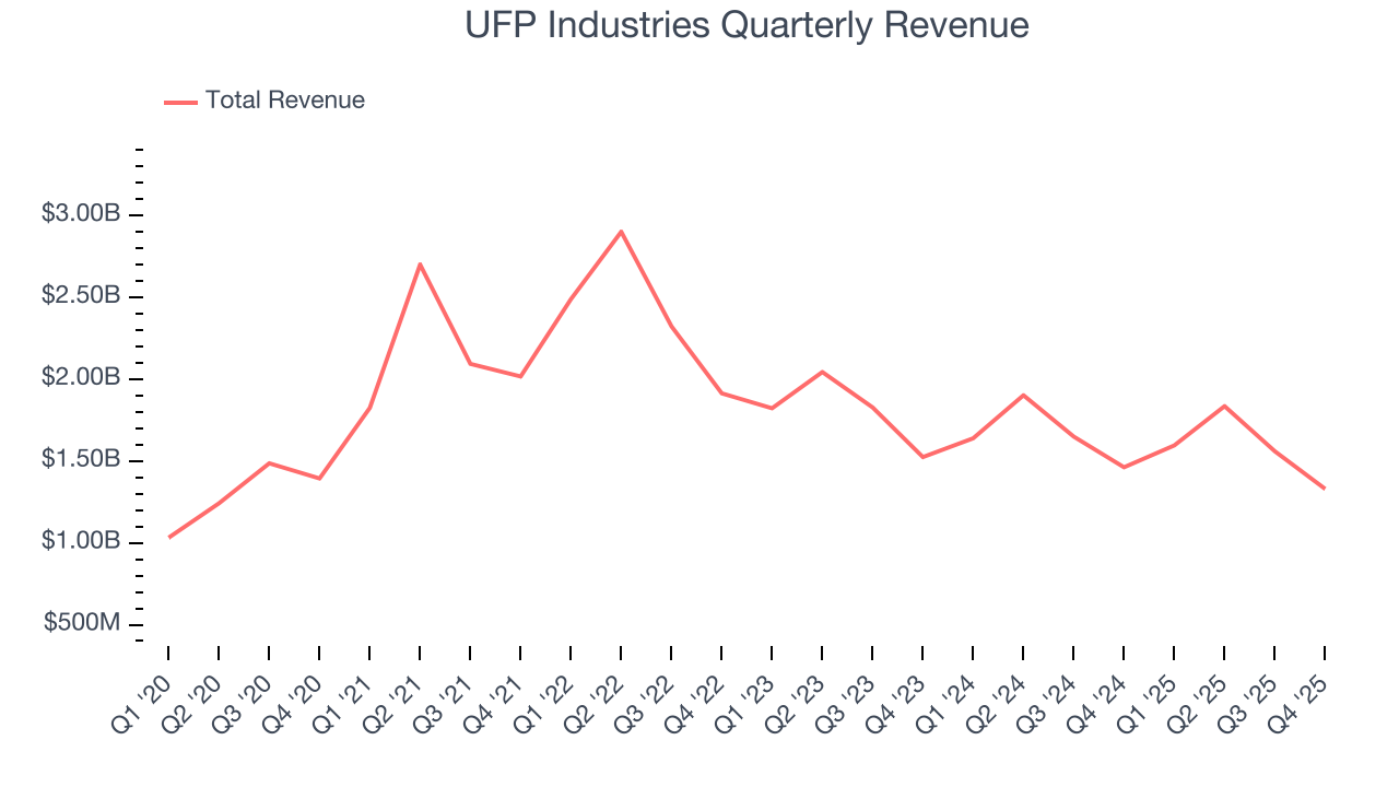 UFP Industries Quarterly Revenue