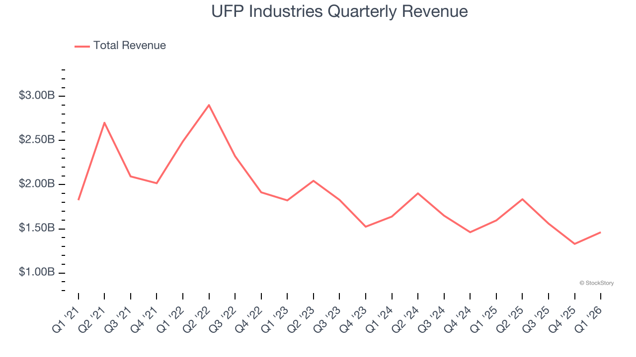 UFP Industries Quarterly Revenue