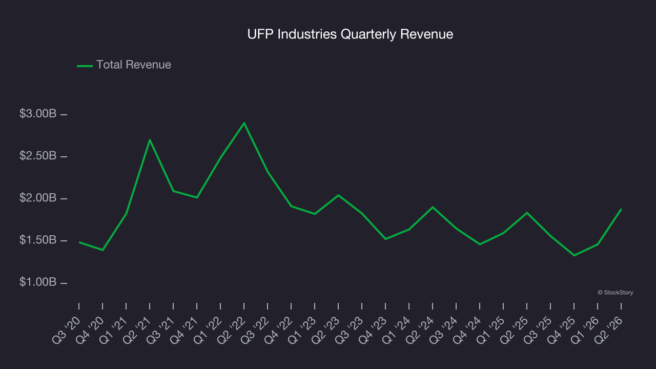 UFP Industries Quarterly Revenue