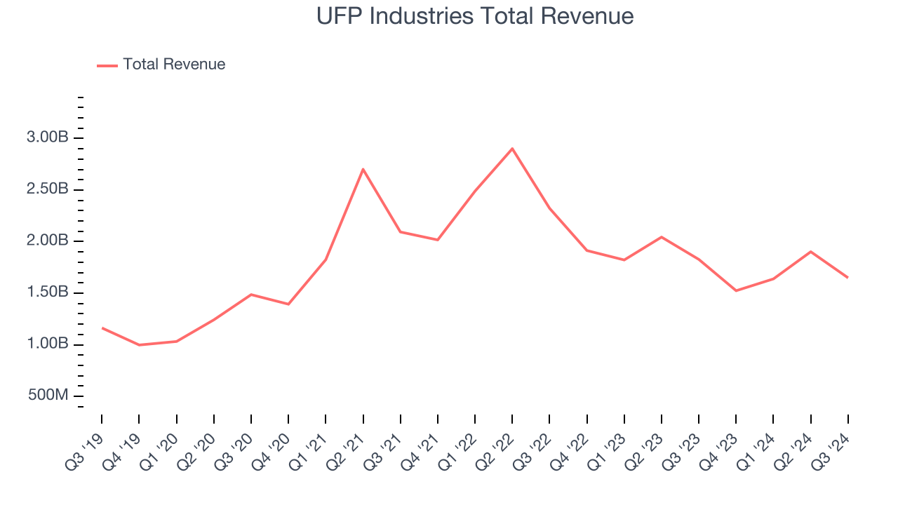 UFP Industries Total Revenue