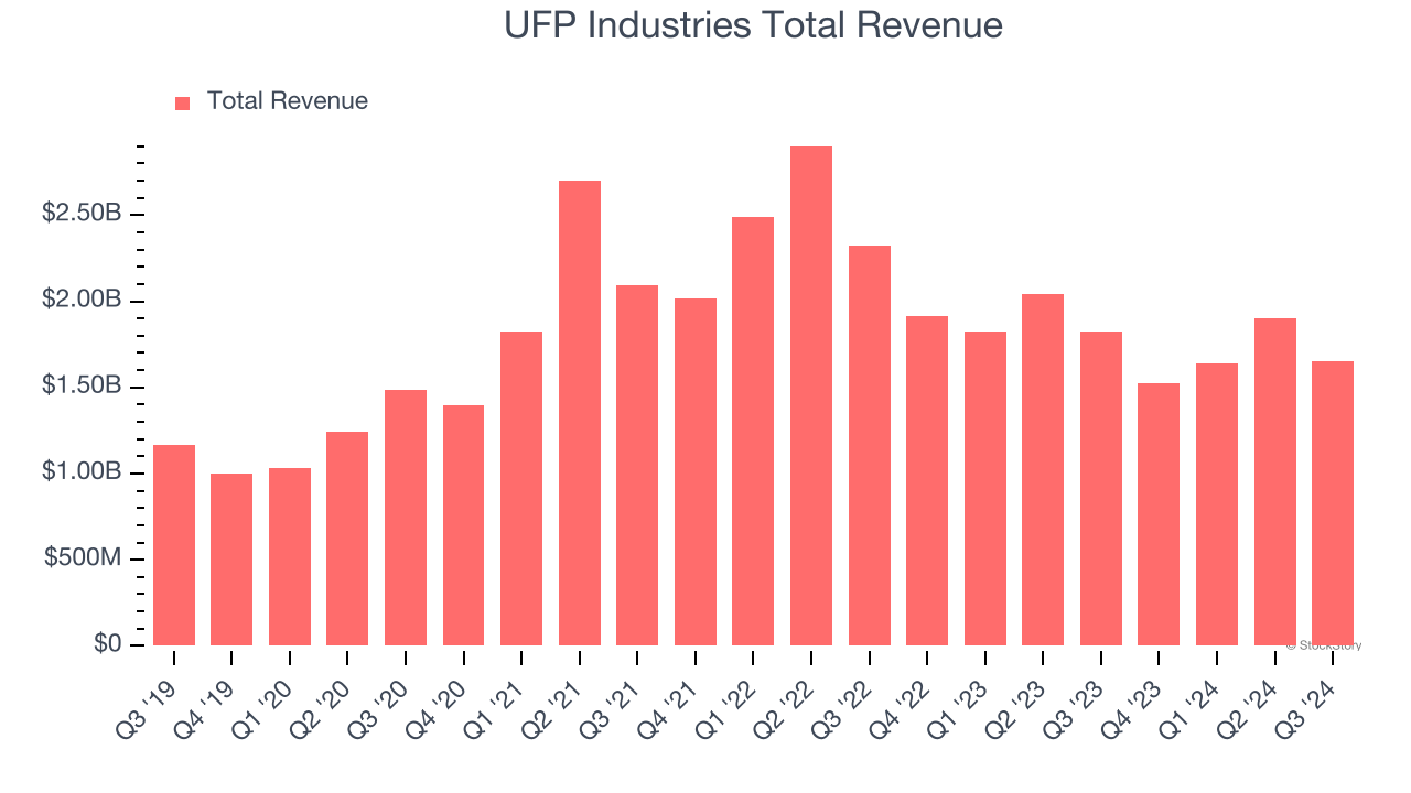 UFP Industries Total Revenue