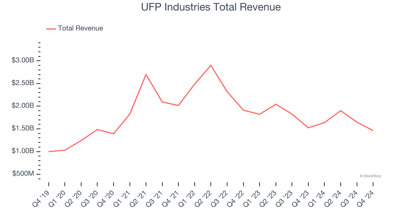 UFP Industries Total Revenue