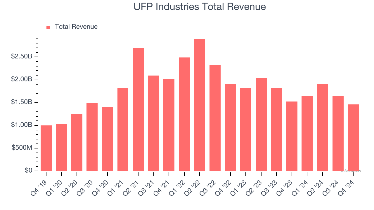 UFP Industries Total Revenue