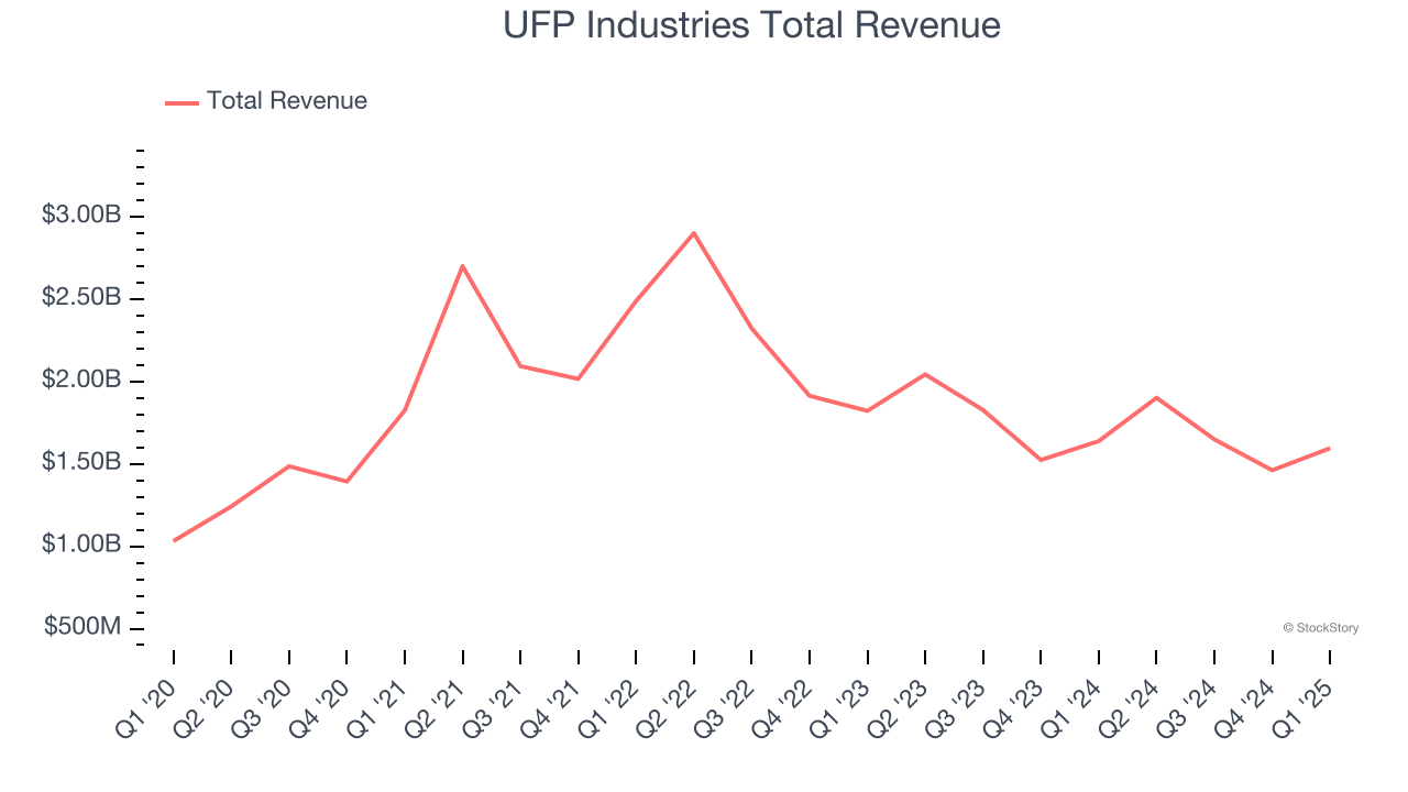 UFP Industries Total Revenue