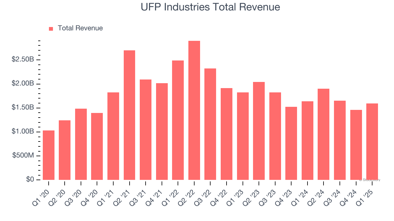 UFP Industries Total Revenue