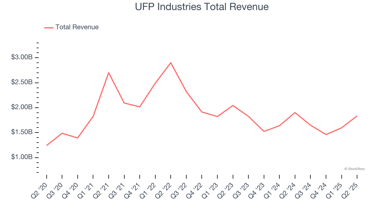 UFP Industries Total Revenue