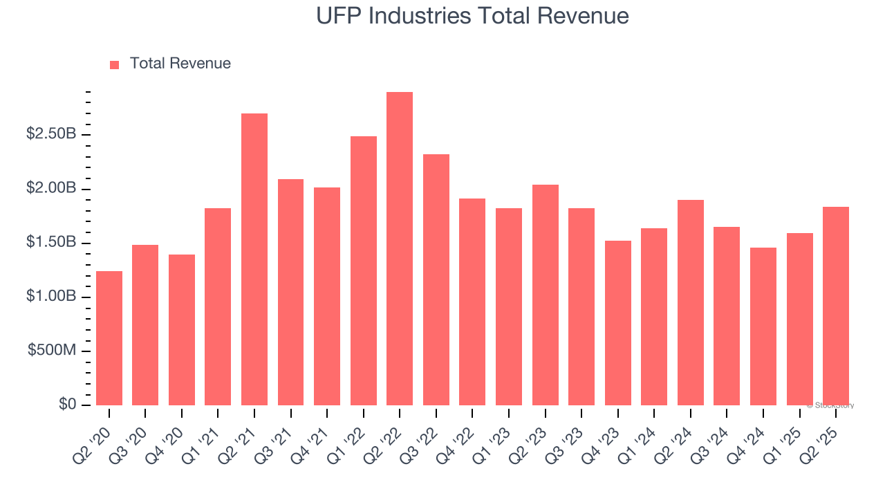 UFP Industries Total Revenue
