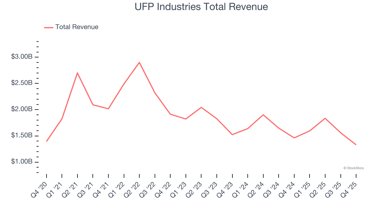UFP Industries Total Revenue