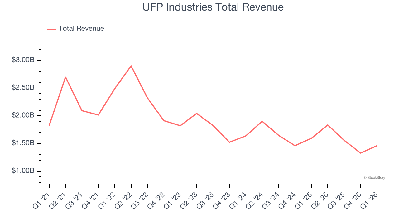 UFP Industries Total Revenue