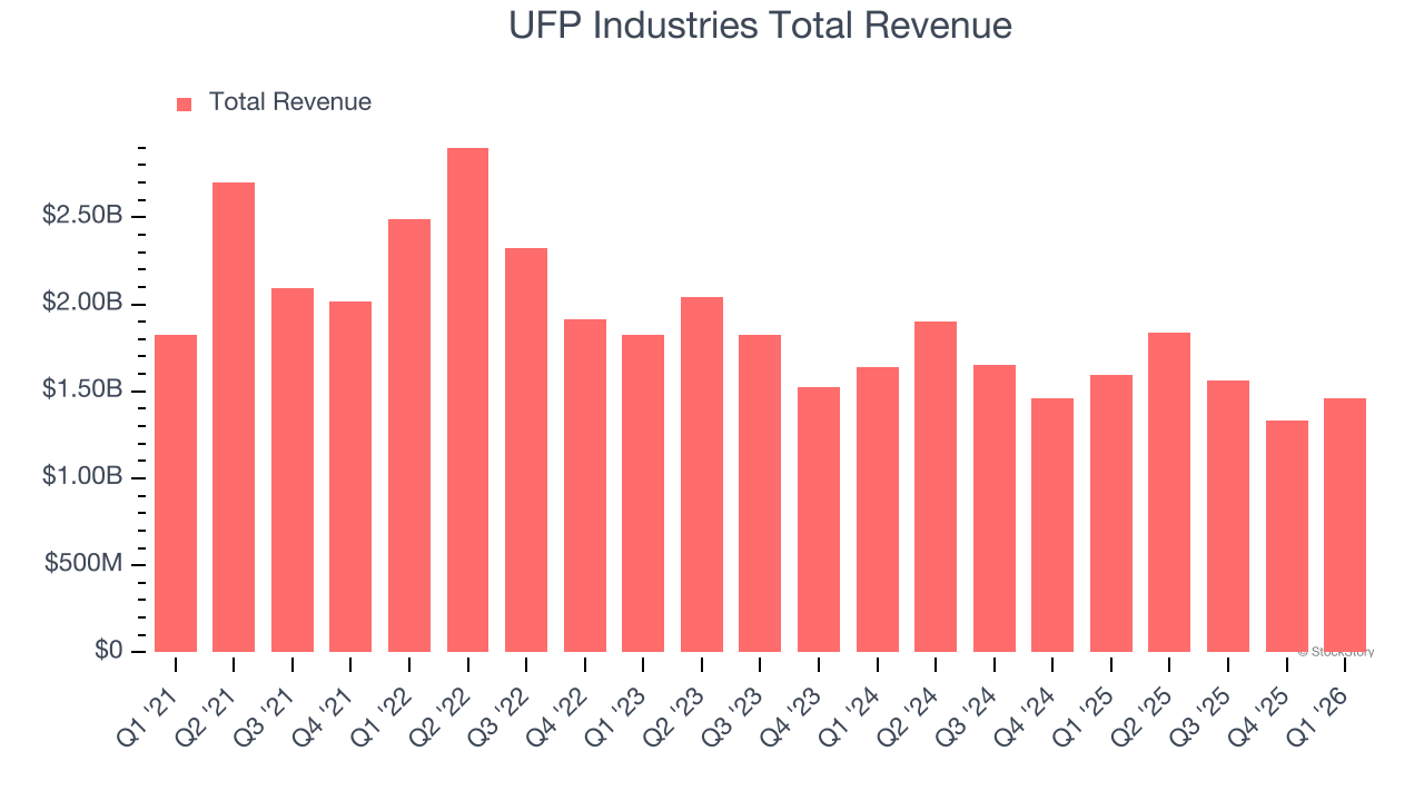 UFP Industries Total Revenue