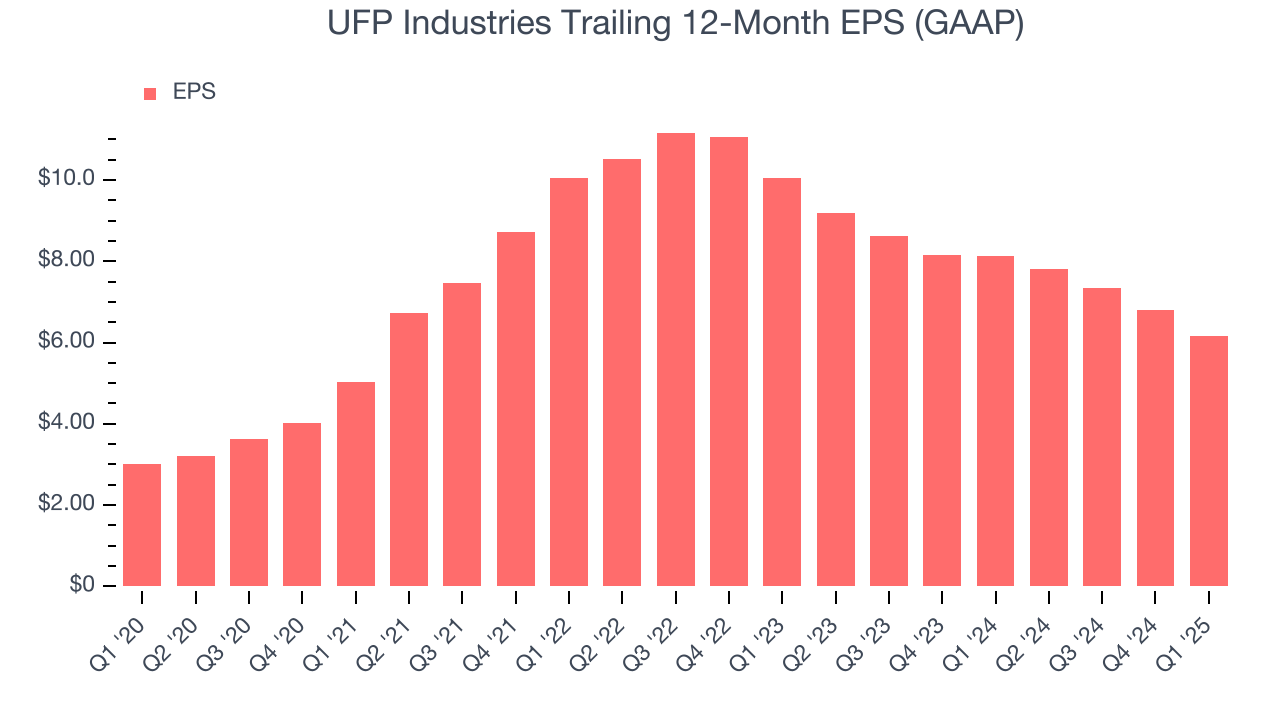 UFP Industries Trailing 12-Month EPS (GAAP)