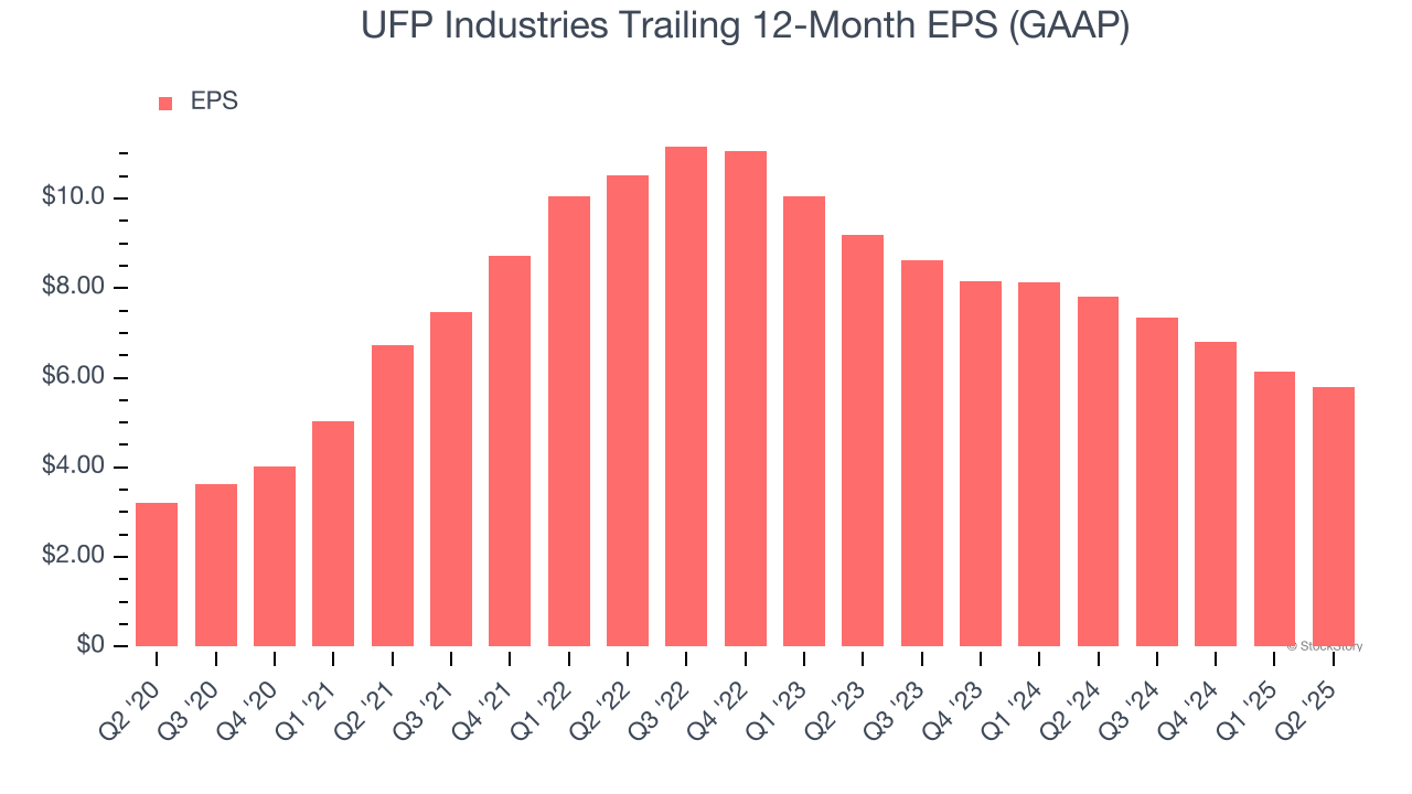 UFP Industries Trailing 12-Month EPS (GAAP)