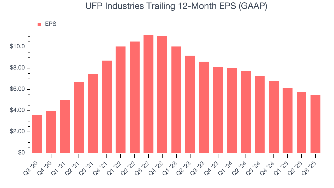 UFP Industries Trailing 12-Month EPS (GAAP)