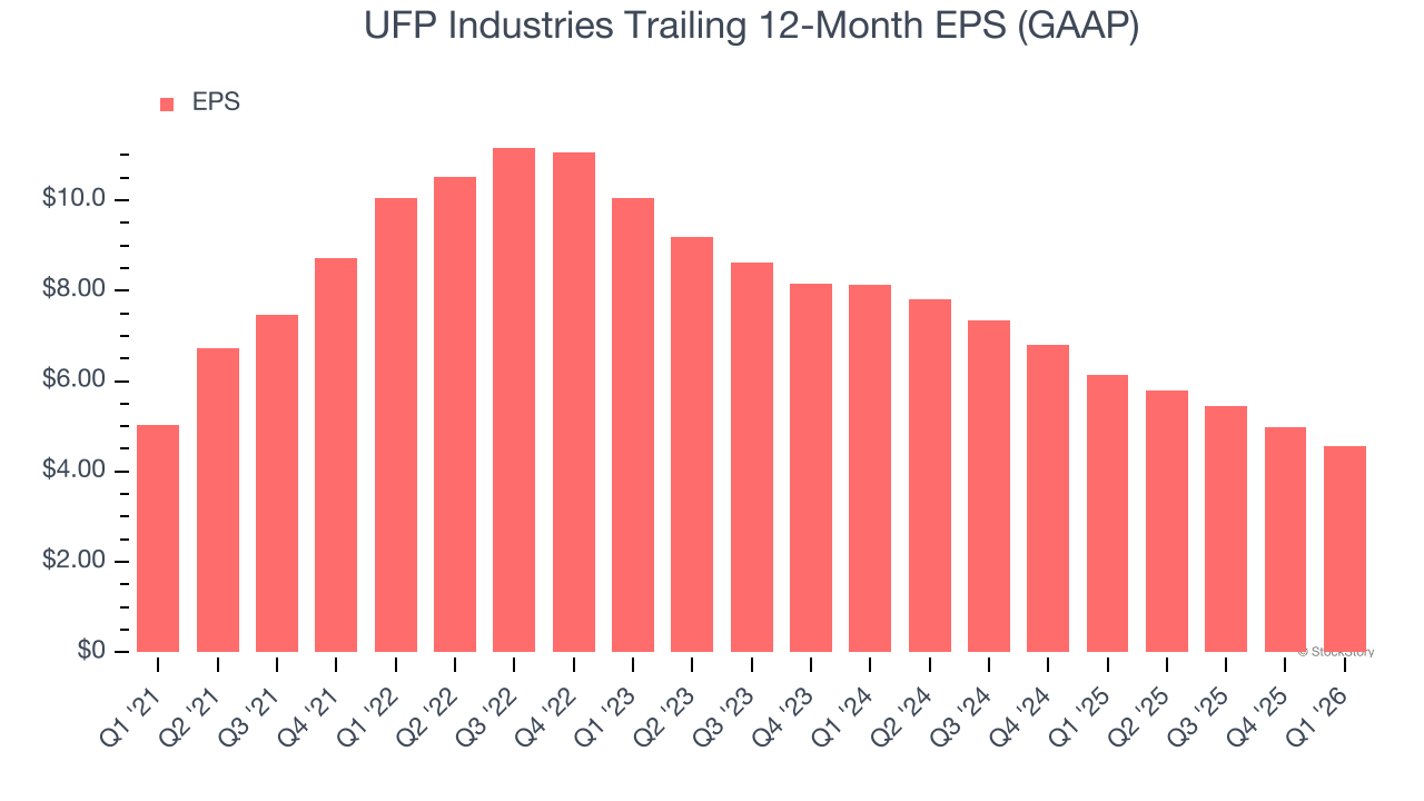 UFP Industries Trailing 12-Month EPS (GAAP)
