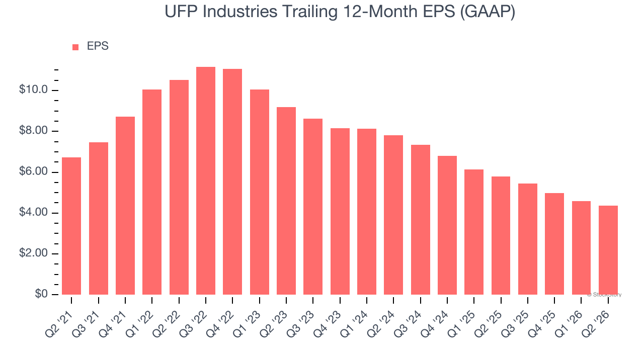 UFP Industries Trailing 12-Month EPS (GAAP)