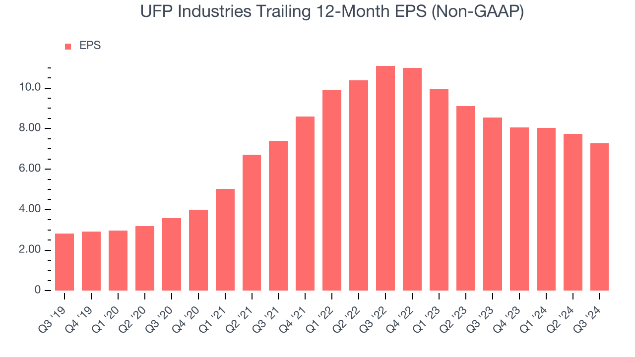 UFP Industries Trailing 12-Month EPS (Non-GAAP)