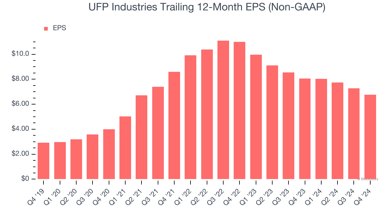 UFP Industries Trailing 12-Month EPS (Non-GAAP)