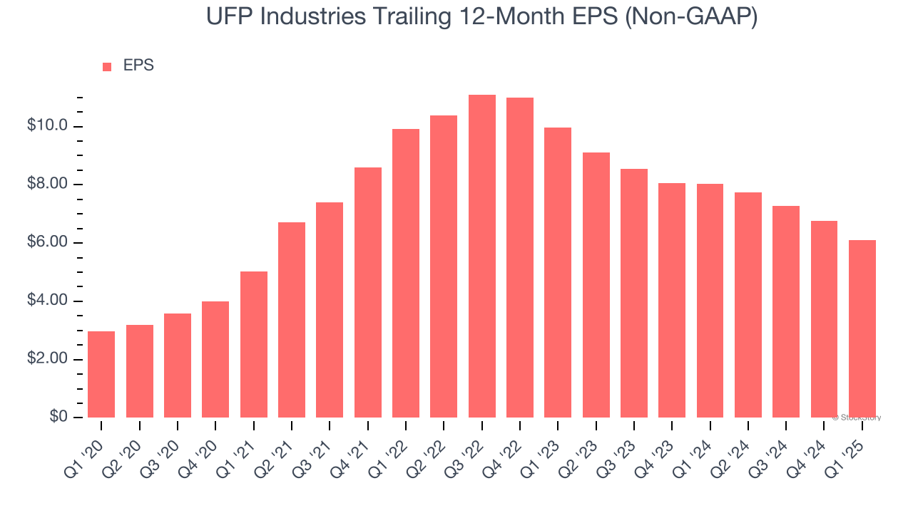 UFP Industries Trailing 12-Month EPS (Non-GAAP)