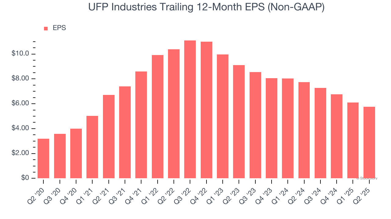 UFP Industries Trailing 12-Month EPS (Non-GAAP)