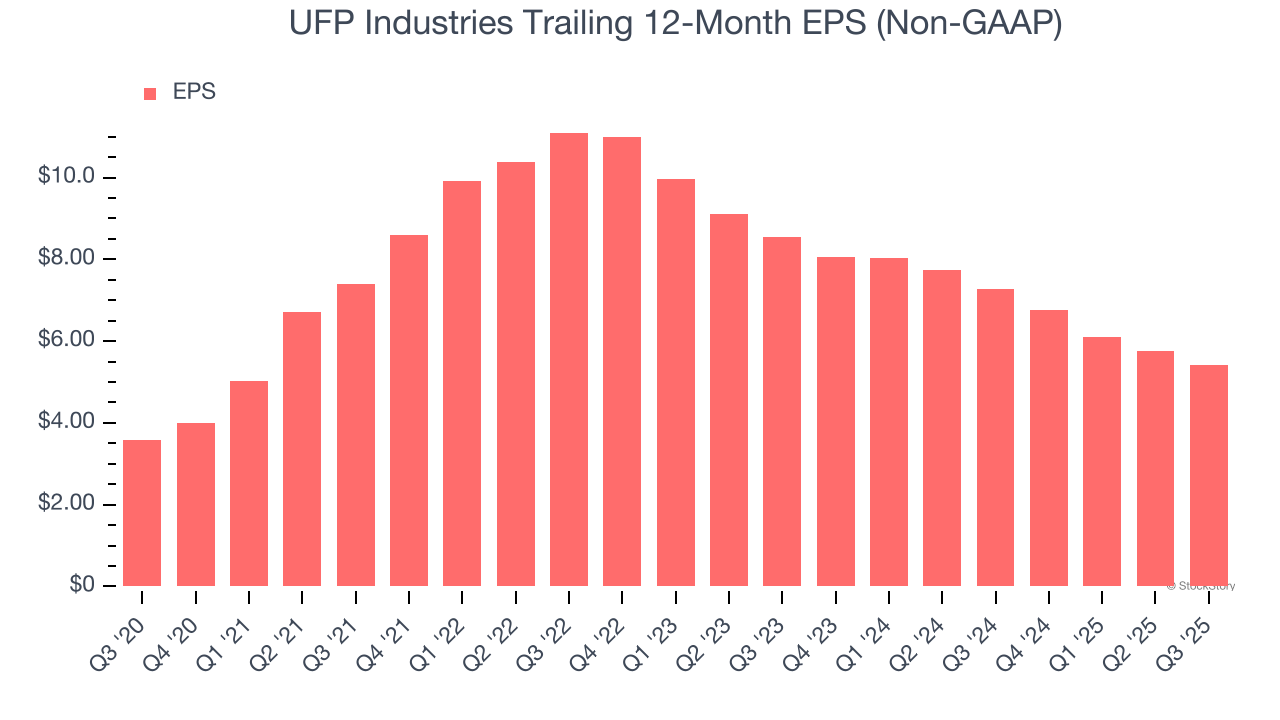 UFP Industries Trailing 12-Month EPS (Non-GAAP)