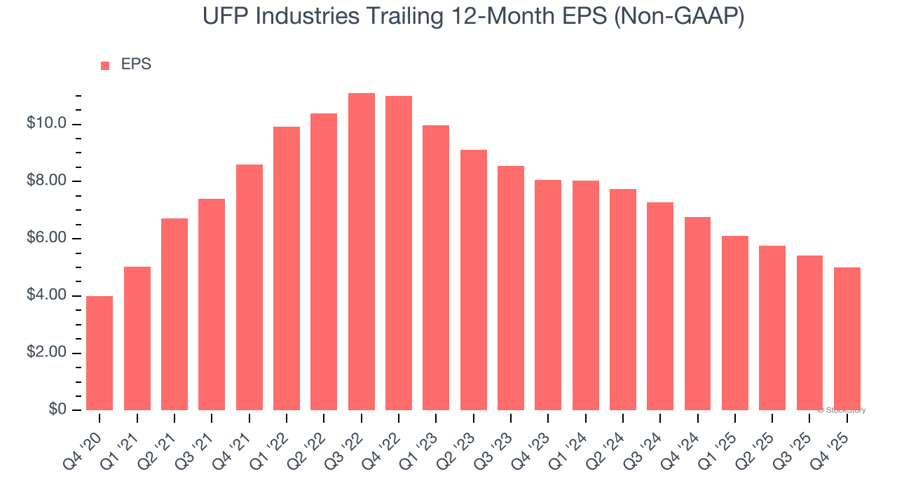 UFP Industries Trailing 12-Month EPS (Non-GAAP)