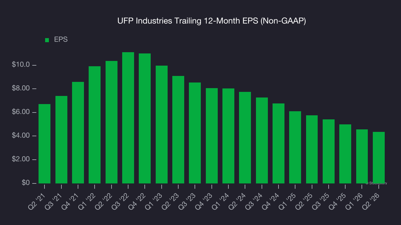 UFP Industries Trailing 12-Month EPS (Non-GAAP)