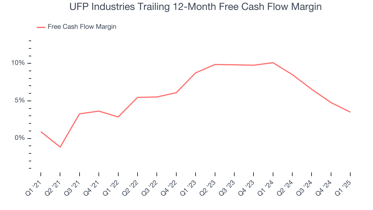 UFP Industries Trailing 12-Month Free Cash Flow Margin