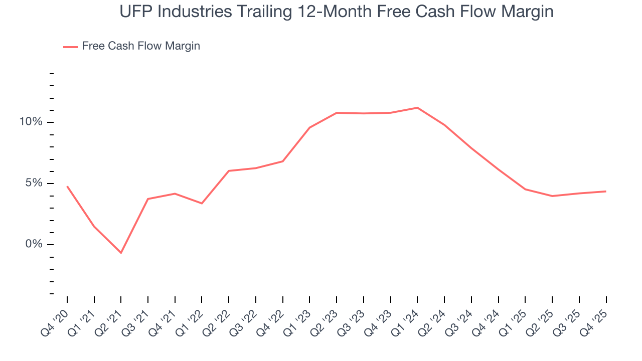 UFP Industries Trailing 12-Month Free Cash Flow Margin